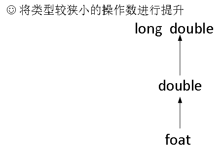 任意操作数的类型是浮点类型的情况