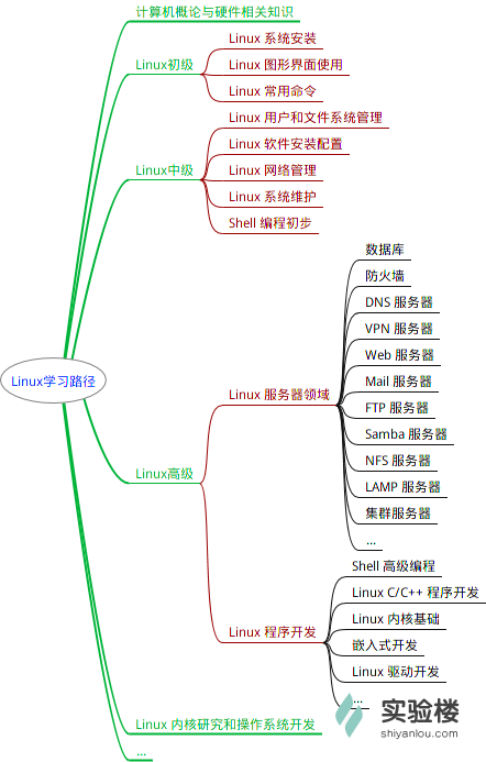 Linux学习路径